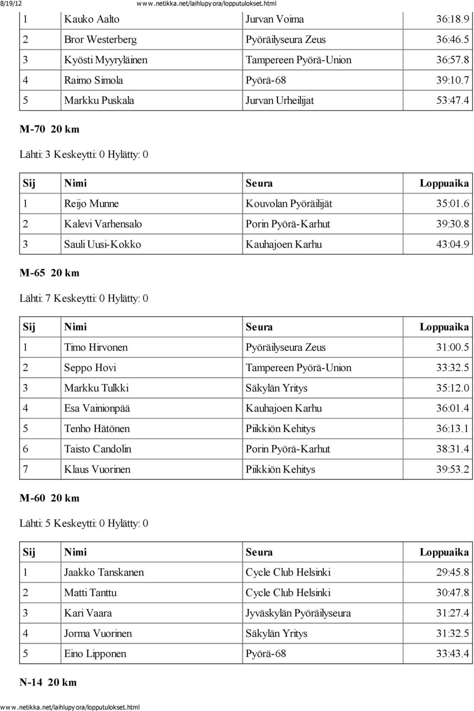 9 M-65 20 km Lähti: 7 Keskeytti: 0 Hylätty: 0 1 Timo Hirvonen Pyöräilyseura Zeus 31:00.5 2 Seppo Hovi Tampereen Pyörä-Union 33:32.5 3 Markku Tulkki Säkylän Yritys 35:12.