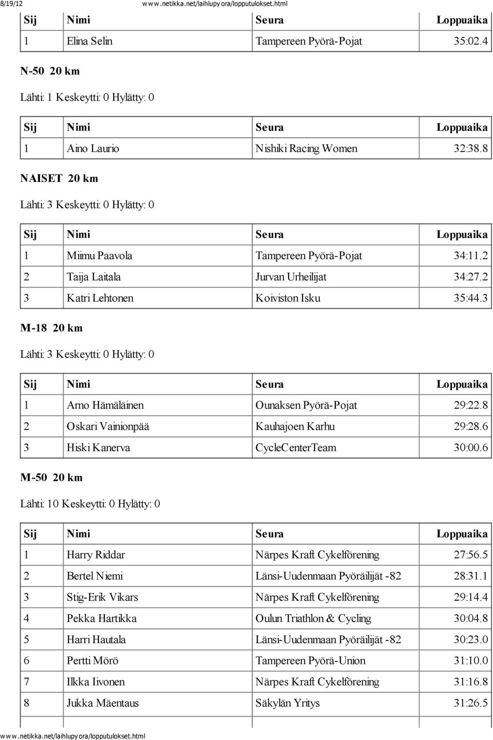 6 3 Hiski Kanerva CycleCenterTeam 30:00.6 M-50 20 km Lähti: 10 Keskeytti: 0 Hylätty: 0 1 Harry Riddar Närpes Kraft Cykelförening 27:56.5 2 Bertel Niemi Länsi-Uudenmaan Pyöräilijät -82 28:31.