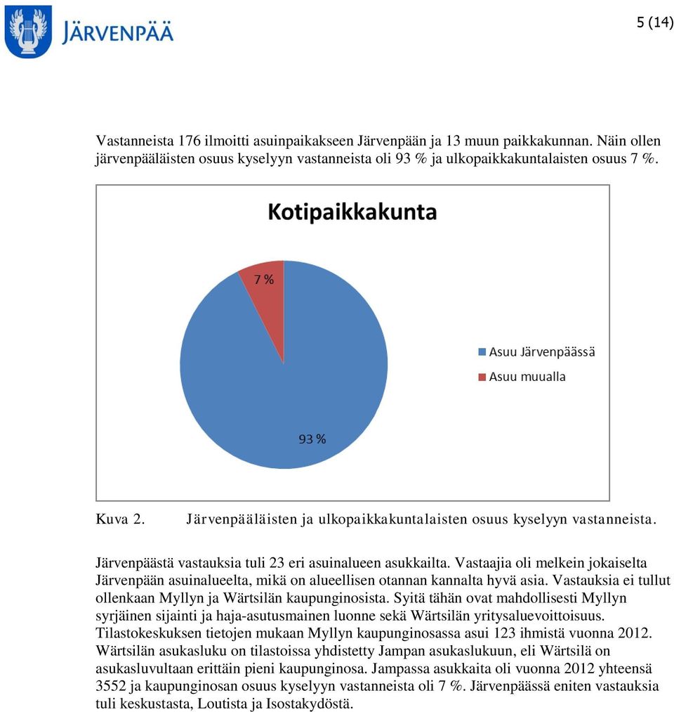 Vastaajia oli melkein jokaiselta Järvenpään asuinalueelta, mikä on alueellisen otannan kannalta hyvä asia. Vastauksia ei tullut ollenkaan Myllyn ja Wärtsilän kaupunginosista.