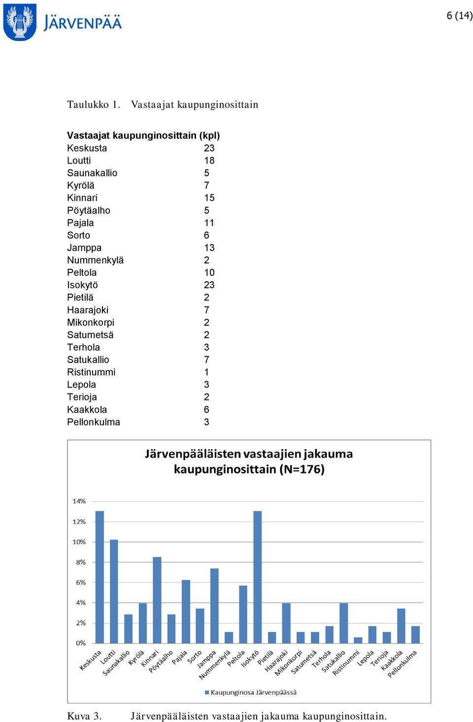 Kyrölä 7 Kinnari 15 Pöytäalho 5 Pajala 11 Sorto 6 Jamppa 13 Nummenkylä 2 Peltola 10 Isokytö 23