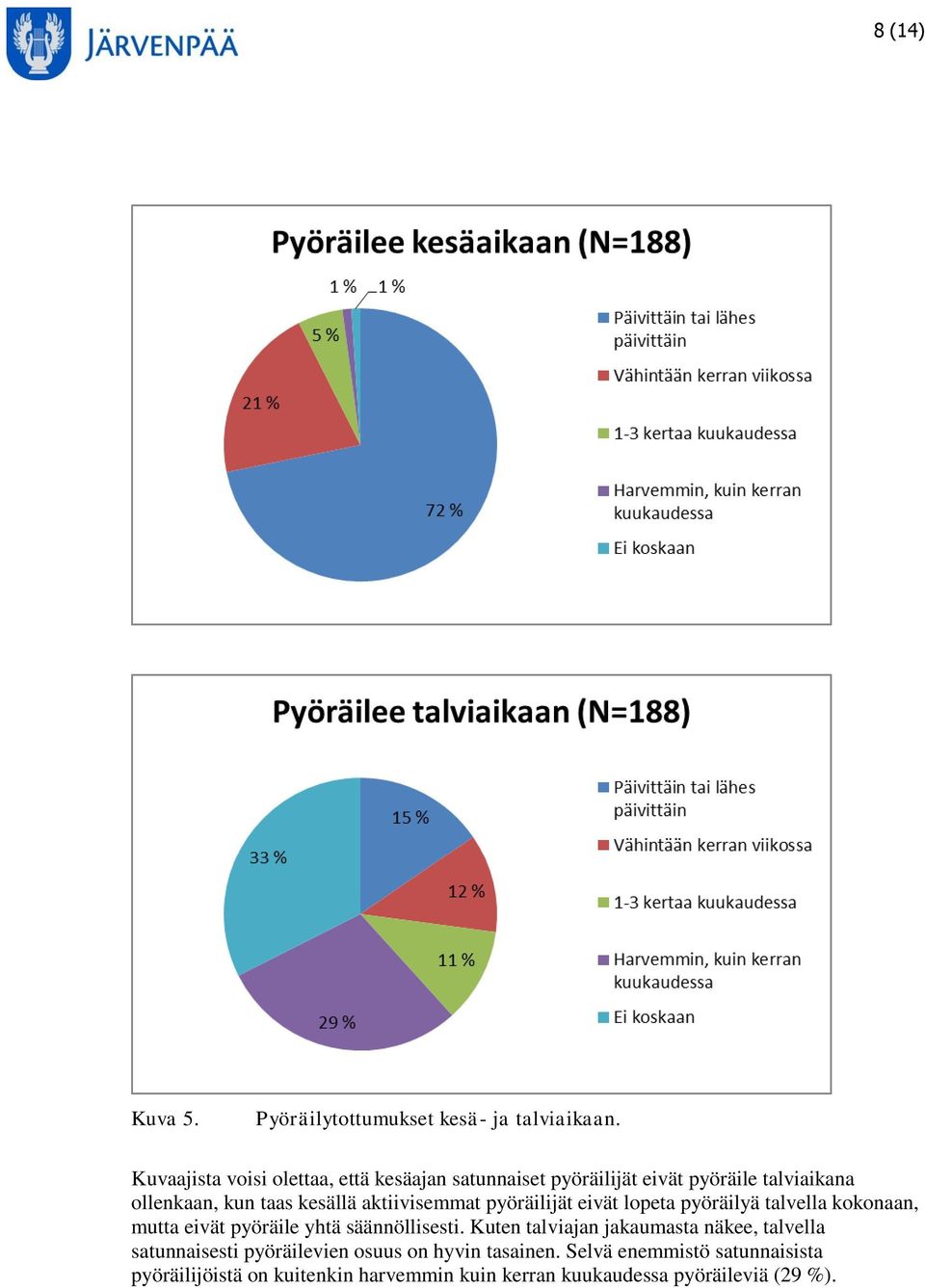 aktiivisemmat pyöräilijät eivät lopeta pyöräilyä talvella kokonaan, mutta eivät pyöräile yhtä säännöllisesti.