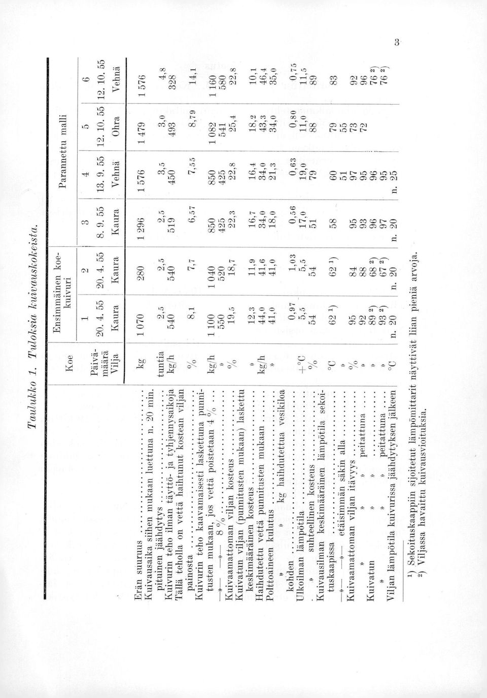 Ensimmäinen koekuivuri 2 2. 4. 55 1 2. 4. 55 g Kaura Kaura. -,._ 34,a.-,.-, PI-1 E cos ;,,, c 54 5. s uc;z c%i - C'1 c;o: c - t e;4,. 5 2-, c i ' La ::: ; FD4 2 2 6; 2 4.... - --7,--r el.e< U c.