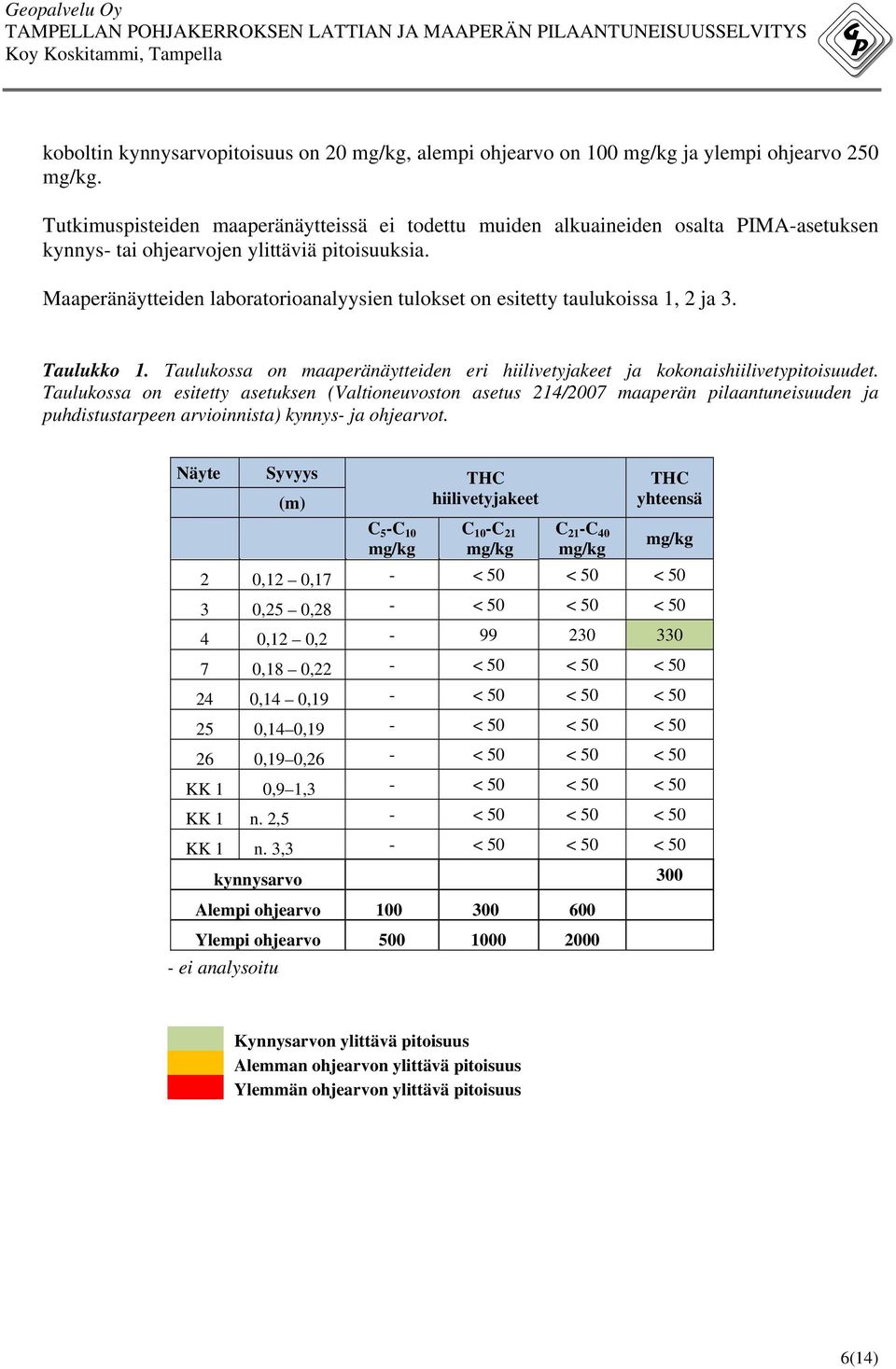 Maaperänäytteiden laboratorioanalyysien tulokset on esitetty taulukoissa 1, 2 ja 3. Taulukko 1. Taulukossa on maaperänäytteiden eri hiilivetyjakeet ja kokonaishiilivetypitoisuudet.