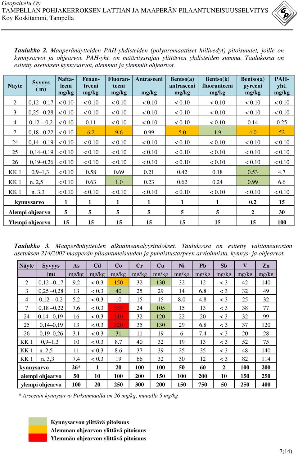 Näyte Syvyys ( m) Naftaleeni Fenantreeni Fluoranteeni Antraseeni Bentso(a) antraseeni Bentso(k) fluoranteeni Bentso(a) pyreeni PAHyht. 2 0,12 0,17 < 0.10 < 0.10 < 0.10 < 0.10 < 0.10 < 0.10 < 0.10 < 0.10 3 0,25 0,28 < 0.