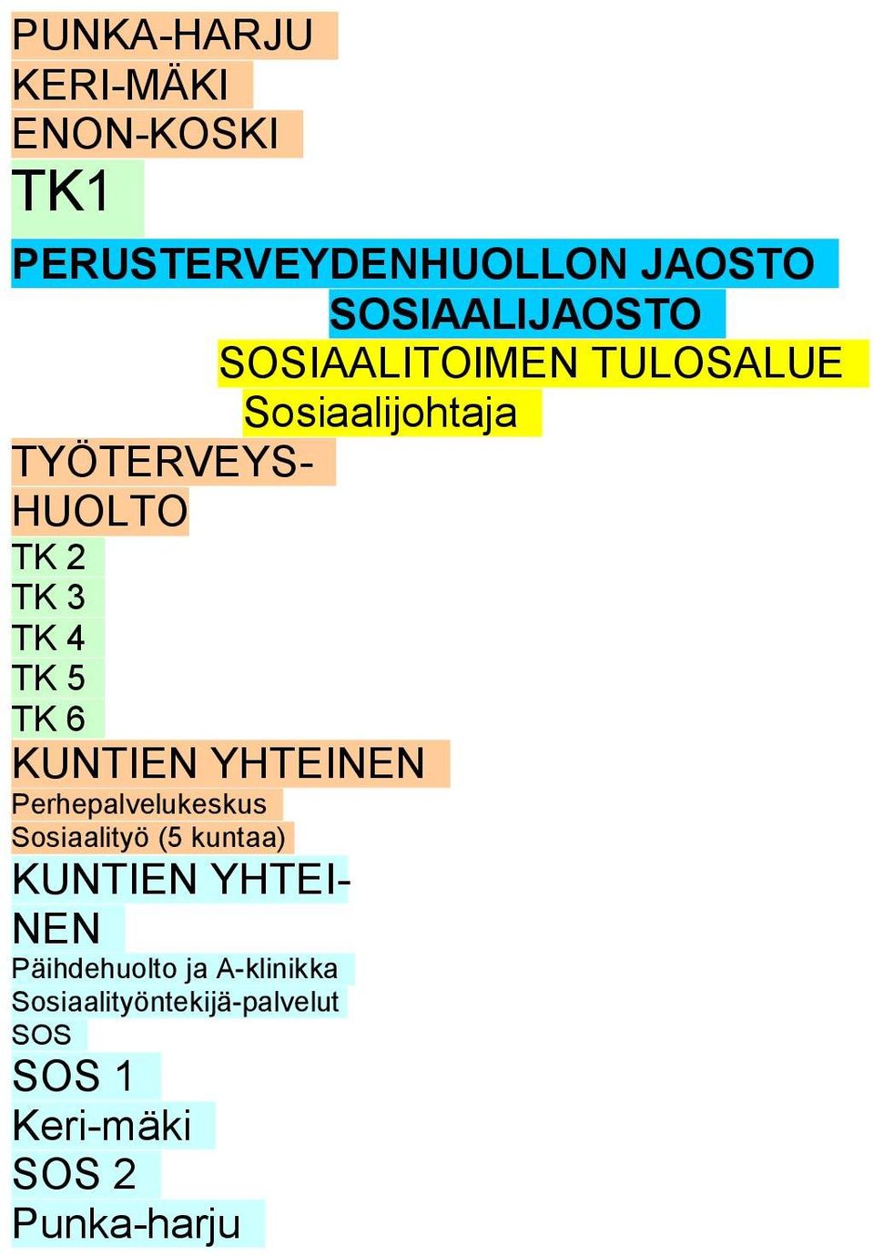 6 KUNTIEN YHTEINEN Perhepalvelukeskus Sosiaalityö (5 kuntaa) KUNTIEN YHTEI- NEN