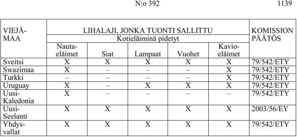 Swazimaa X X 79/542/ETY Turkki X 79/542/ETY Uruguay X X X X 79/542/ETY Uusi- X