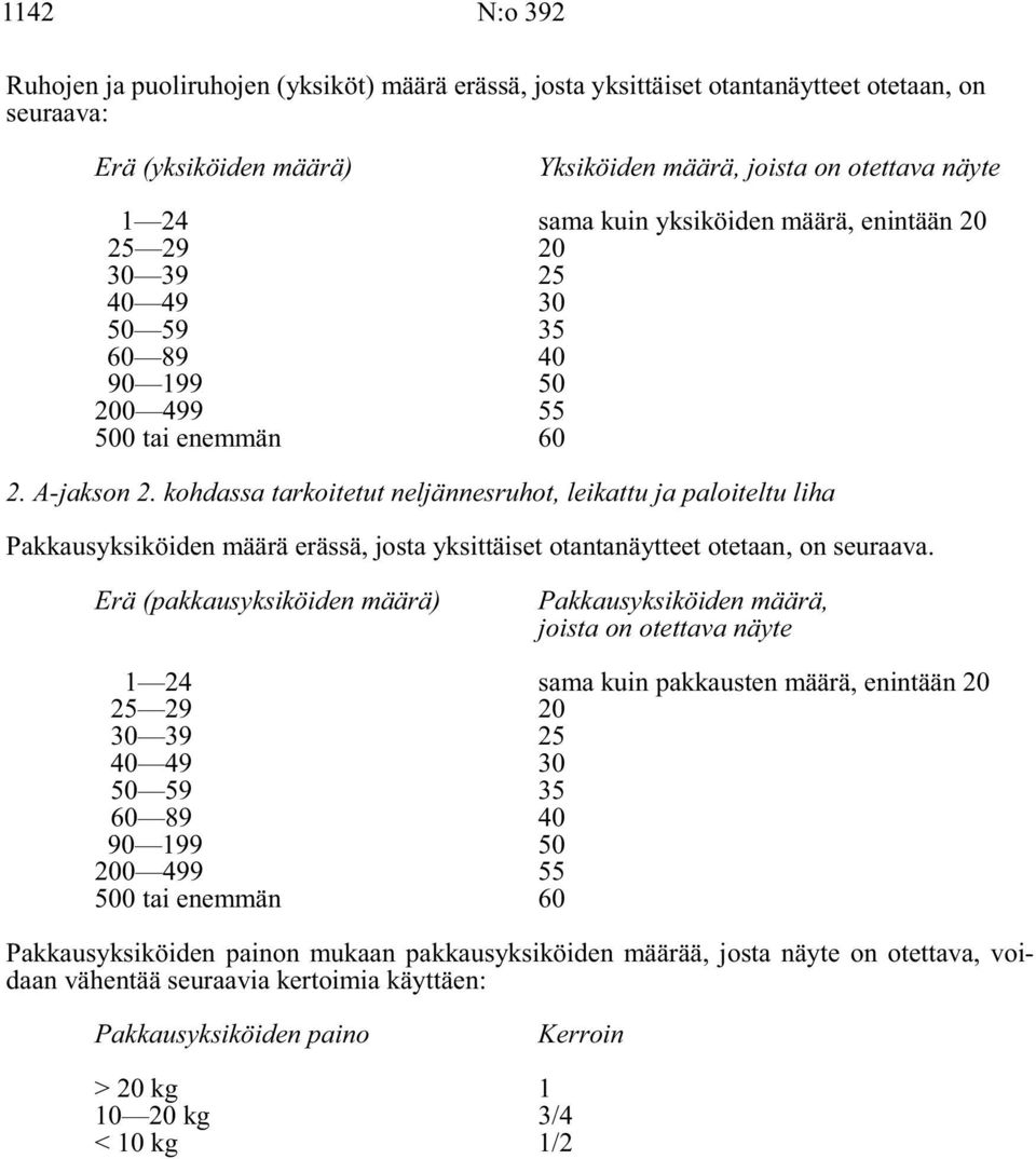 kohdassa tarkoitetut neljännesruhot, leikattu ja paloiteltu liha Pakkausyksiköiden määrä erässä, josta yksittäiset otantanäytteet otetaan, on seuraava.