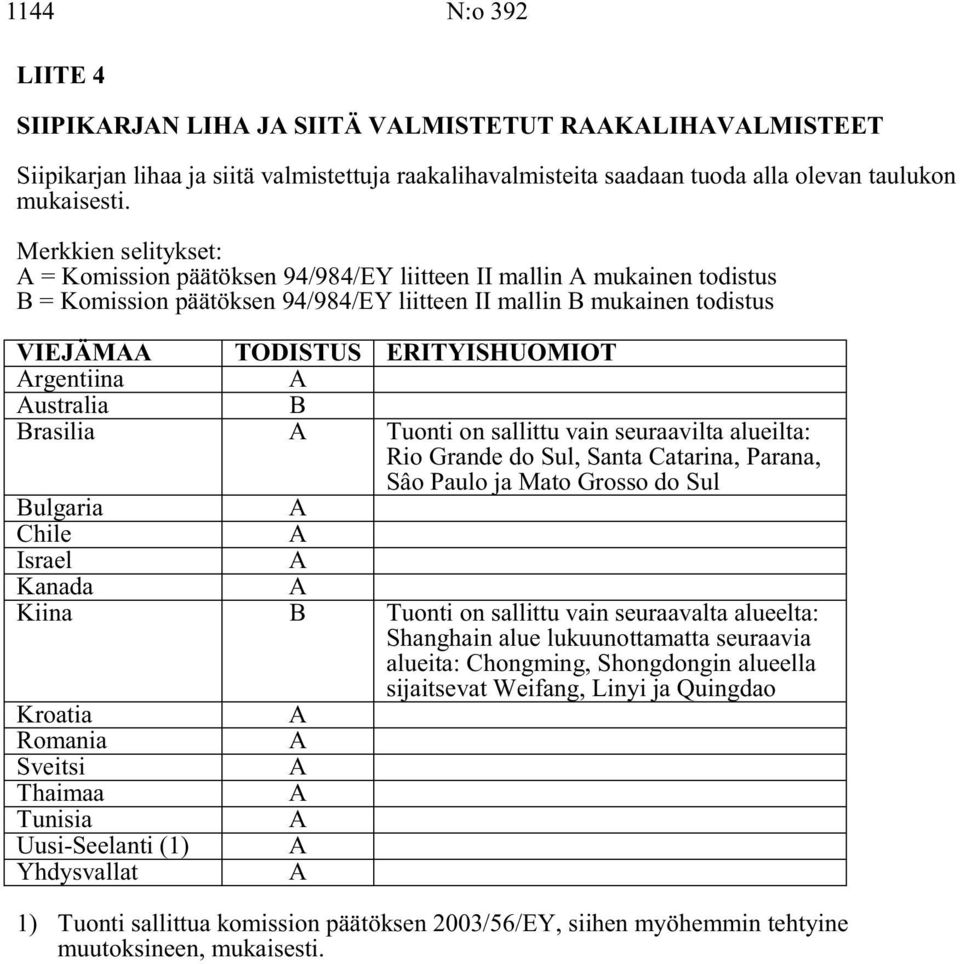 rgentiina ustralia B Brasilia Tuonti on sallittu vain seuraavilta alueilta: Rio Grande do Sul, Santa Catarina, Parana, Sâo Paulo ja Mato Grosso do Sul Bulgaria Chile Israel Kanada Kiina B Tuonti on