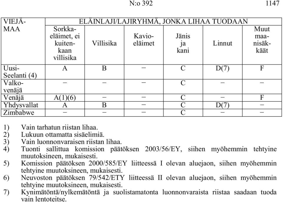 4) Tuonti sallittua komission päätöksen 2003/56/EY, siihen myöhemmin tehtyine muutoksineen, mukaisesti.