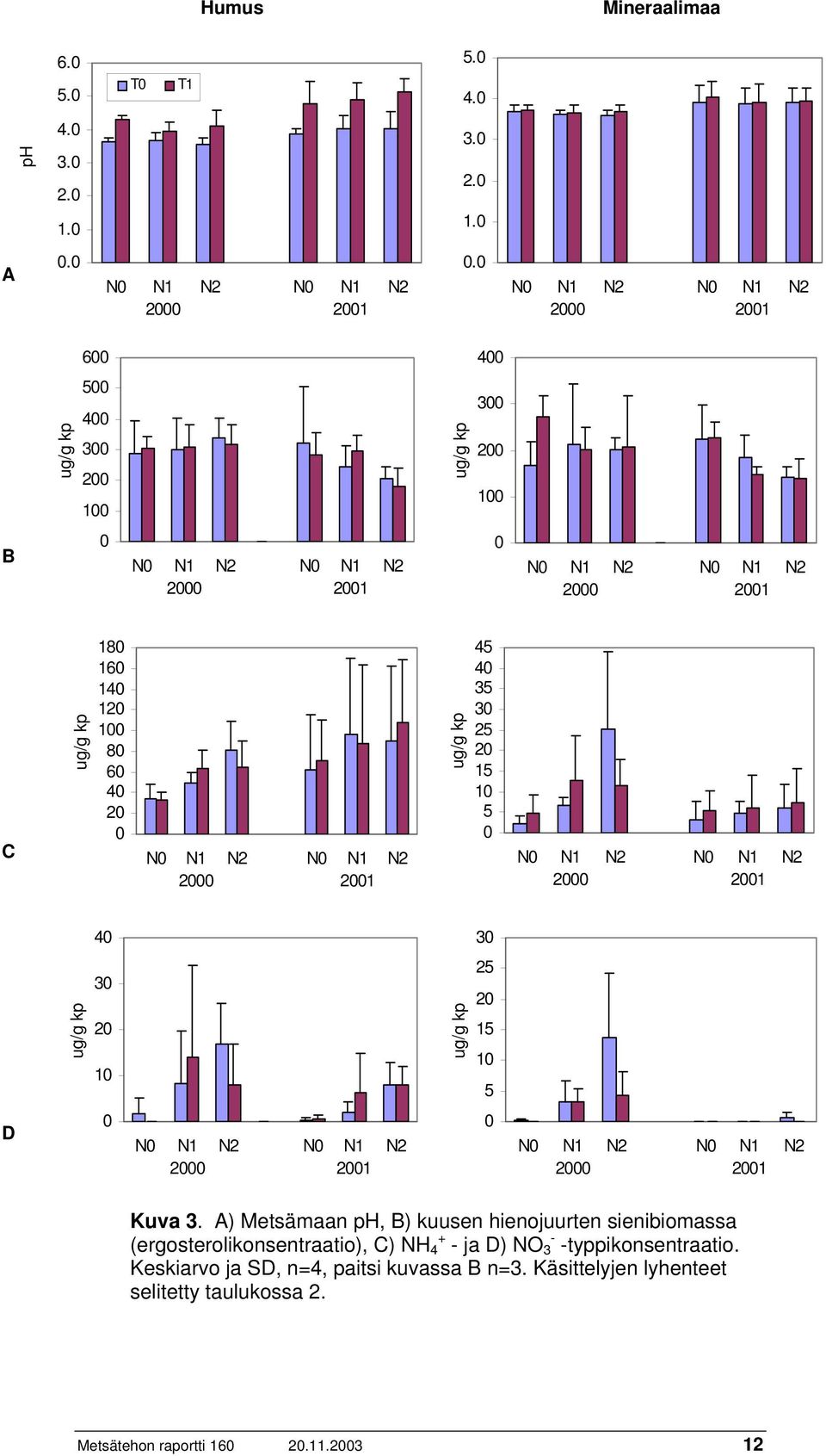 0 N0 N1 2000 N2 N0 N1 2001 N2 ug/g kp 45 40 35 30 25 20 15 10 5 0 N0 N1 2000 N2 N0 N1 2001 N2 40 30 ug/g kp 30 20 10 ug/g kp 25 20 15 10 5 D 0 N0 N1 2000 N2 N0 N1 2001 N2 0 N0 N1 2000 N2 N0