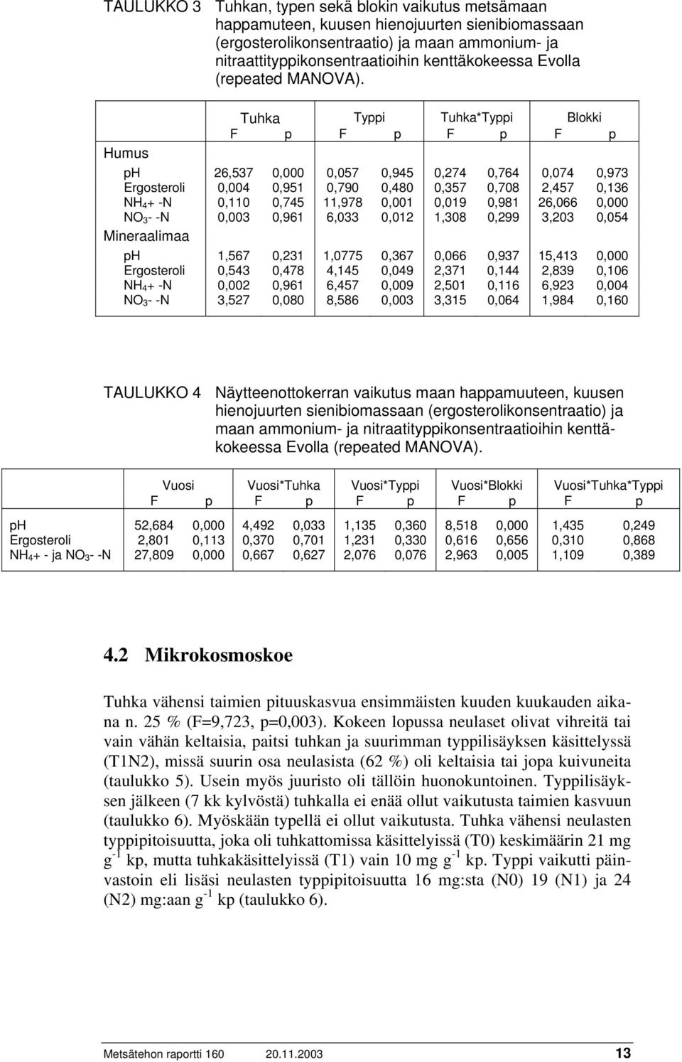 Humus Tuhka Typpi Tuhka*Typpi Blokki F p F p F p F p ph 26,537 0,000 0,057 0,945 0,274 0,764 0,074 0,973 Ergosteroli 0,004 0,951 0,790 0,480 0,357 0,708 2,457 0,136 NH 4 + -N 0,110 0,745 11,978 0,001