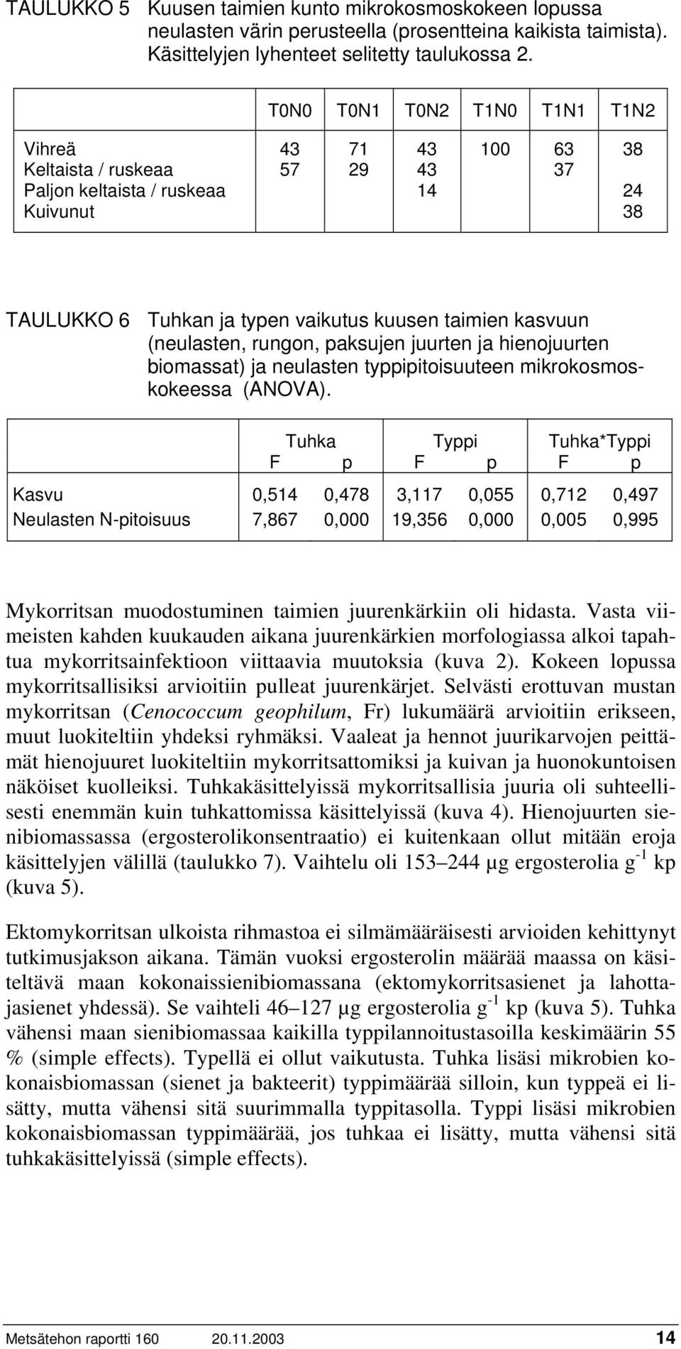 (neulasten, rungon, paksujen juurten ja hienojuurten biomassat) ja neulasten typpipitoisuuteen mikrokosmoskokeessa (ANOVA).