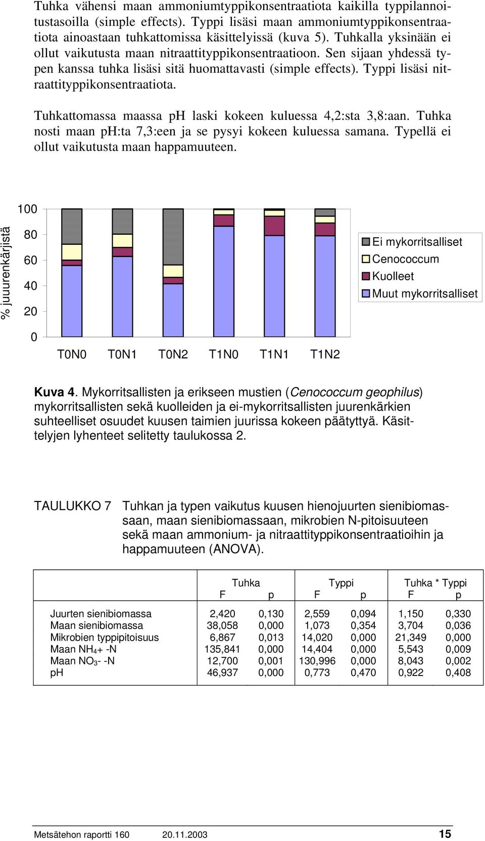 Tuhkattomassa maassa ph laski kokeen kuluessa 4,2:sta 3,8:aan. Tuhka nosti maan ph:ta 7,3:een ja se pysyi kokeen kuluessa samana. Typellä ei ollut vaikutusta maan happamuuteen.