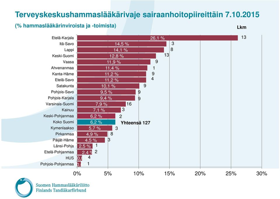 11,4 % 1 Kanta-Häme 11,2 % 9 Etelä-Savo 11,2 % 4 Satakunta 10,1 % 9 Pohjois-Savo 9,5 % 9 Pohjois-Karjala 9,4 % 9 Varsinais-Suomi 7,9 % 16 Kainuu