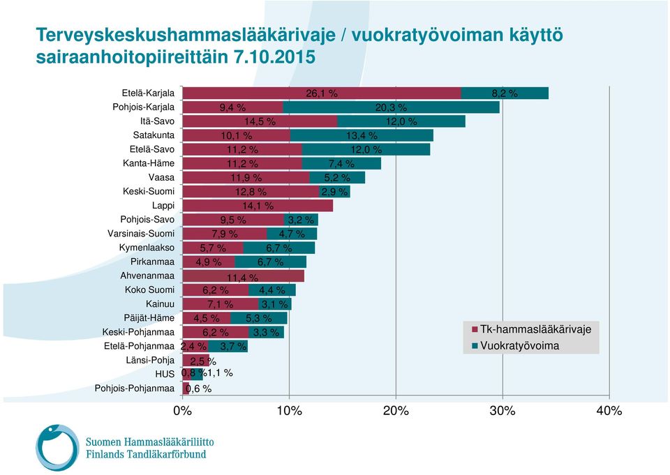 % 5,2 % Keski-Suomi 12,8 % 2,9 % Lappi 14,1 % Pohjois-Savo 9,5 % 3,2 % Varsinais-Suomi 7,9 % 4,7 % Kymenlaakso 5,7 % 6,7 % Pirkanmaa 4,9 % 6,7 % Ahvenanmaa 11,4 %