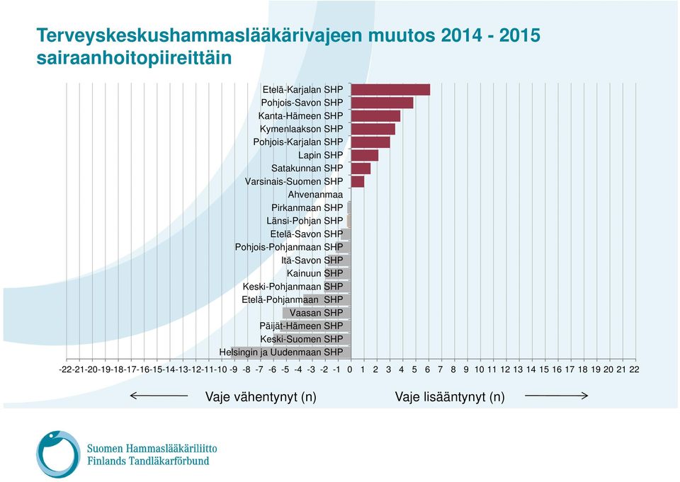 Itä-Savon SHP Kainuun SHP Keski-Pohjanmaan SHP Etelä-Pohjanmaan SHP Vaasan SHP Päijät-Hämeen SHP Keski-Suomen SHP Helsingin ja Uudenmaan SHP