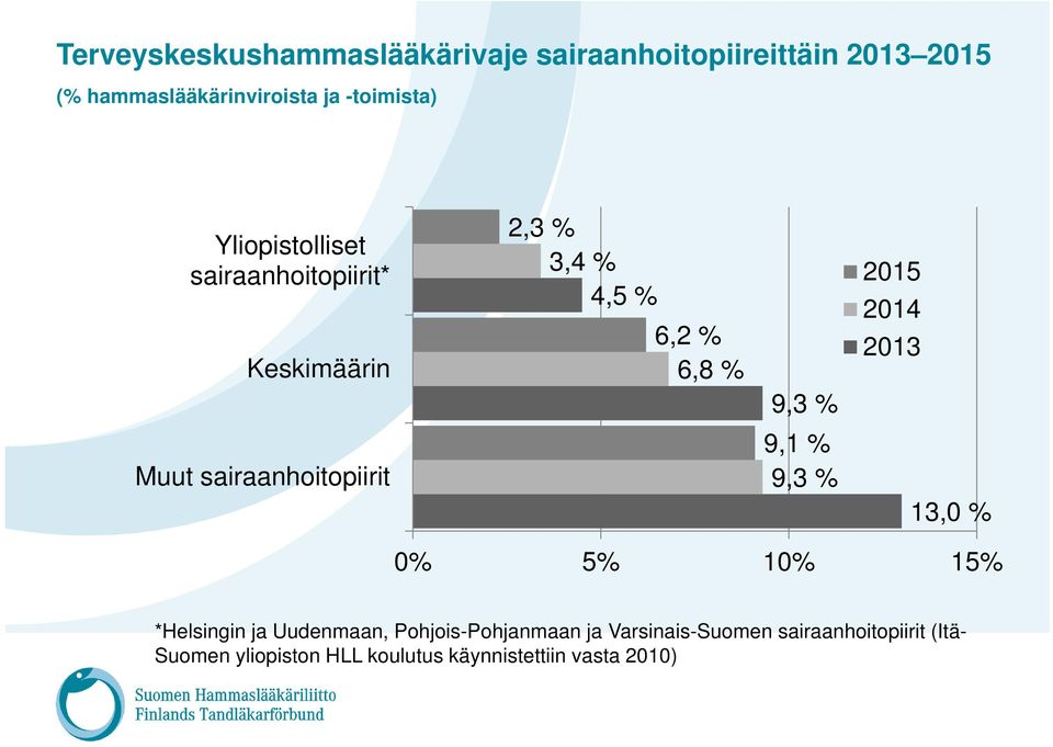 2013 9,3 % 9,1 % Muut sairaanhoitopiirit 9,3 % 13,0 % 0% 5% 10% 15% *Helsingin ja Uudenmaan,