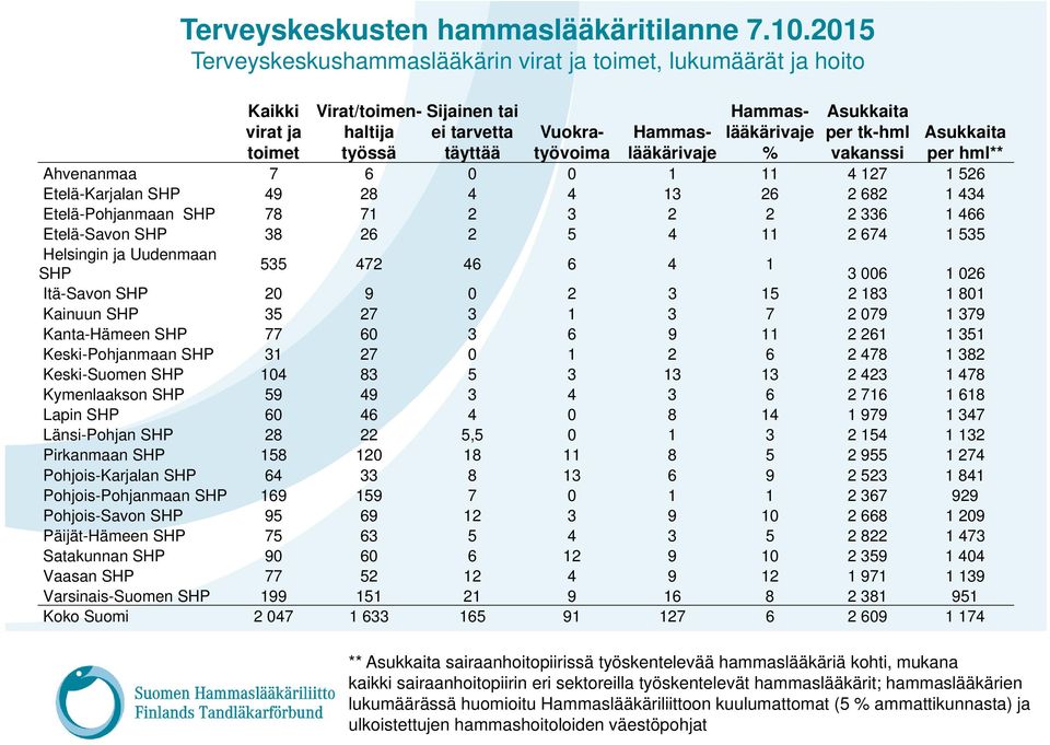 Etelä-Karjalan SHP 49 28 4 4 13 26 2 682 1 434 Etelä-Pohjanmaan SHP 78 71 2 3 2 2 2 336 1 466 Etelä-Savon SHP 38 26 2 5 4 11 2 674 1 535 Helsingin ja Uudenmaan Hammaslääkärivaje % Asukkaita per