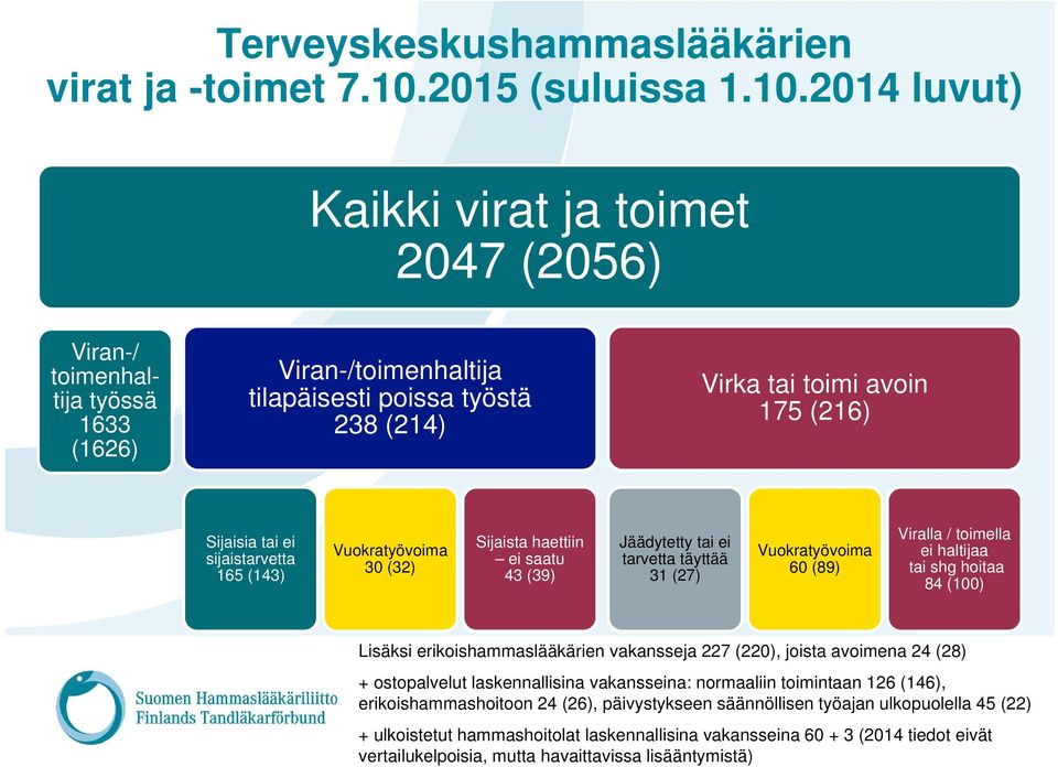 2014 luvut) Kaikki virat ja toimet 2047 (2056) Viran-/ toimenhaltija työssä 1633 (1626) Viran-/toimenhaltija tilapäisesti poissa työstä 238 (214) Virka tai toimi avoin 175 (216) Sijaisia tai ei