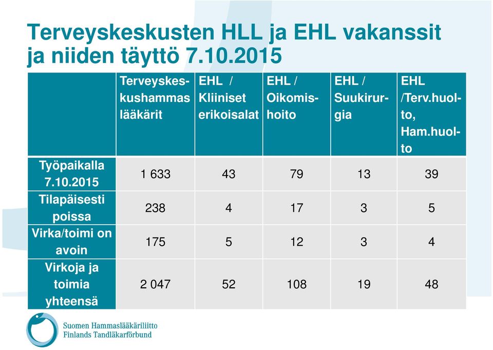 2015 Tilapäisesti poissa Virka/toimi on avoin Virkoja ja toimia yhteensä