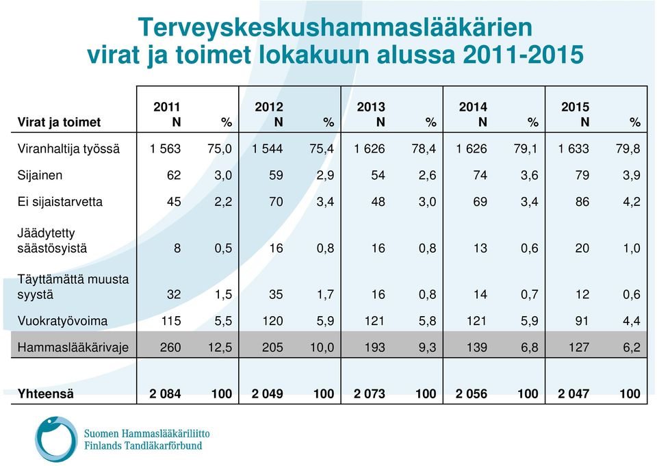 3,4 86 4,2 Jäädytetty säästösyistä 8 0,5 16 0,8 16 0,8 13 0,6 20 1,0 Täyttämättä muusta syystä 32 1,5 35 1,7 16 0,8 14 0,7 12 0,6 Vuokratyövoima 115