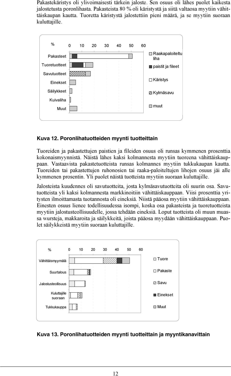 % Pakasteet Tuoretuotteet Savutuotteet Einekset Säilykkeet Kuivaliha Muut 0 10 20 30 40 50 60 Raakapaloiteltu liha paistit ja fileet Käristys Kylmäsavu muut Kuva 12.
