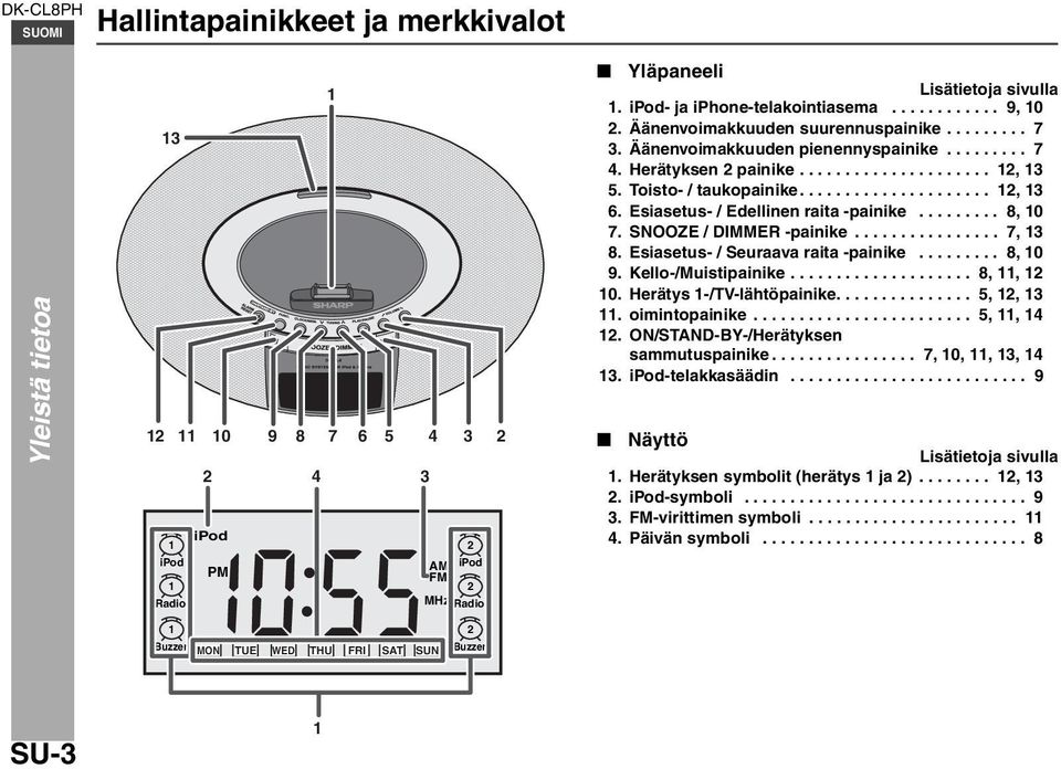 Esiasetus- / Edellinen raita -painike......... 8, 0 7. SNOOZE / DIMMER -painike................ 7, 3 8. Esiasetus- / Seuraava raita -painike......... 8, 0 9. Kello-/Muistipainike.................... 8,, 2 0.