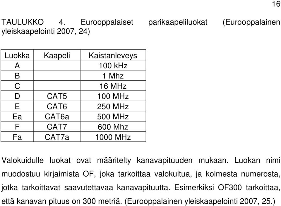 MHz D CAT5 100 MHz E CAT6 250 MHz Ea CAT6a 500 MHz F CAT7 600 Mhz Fa CAT7a 1000 MHz Valokuidulle luokat ovat määritelty