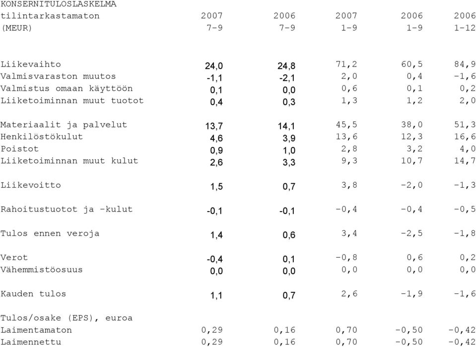 2,8 3,2 4,0 Liiketoiminnan muut kulut 2,6 3,3 9,3 10,7 14,7 Liikevoitto 1,5 0,7 3,8-2,0-1,3 Rahoitustuotot ja -kulut -0,1-0,1-0,4-0,4-0,5 Tulos ennen veroja 1,4 0,6 3,4-2,5-1,8 Verot