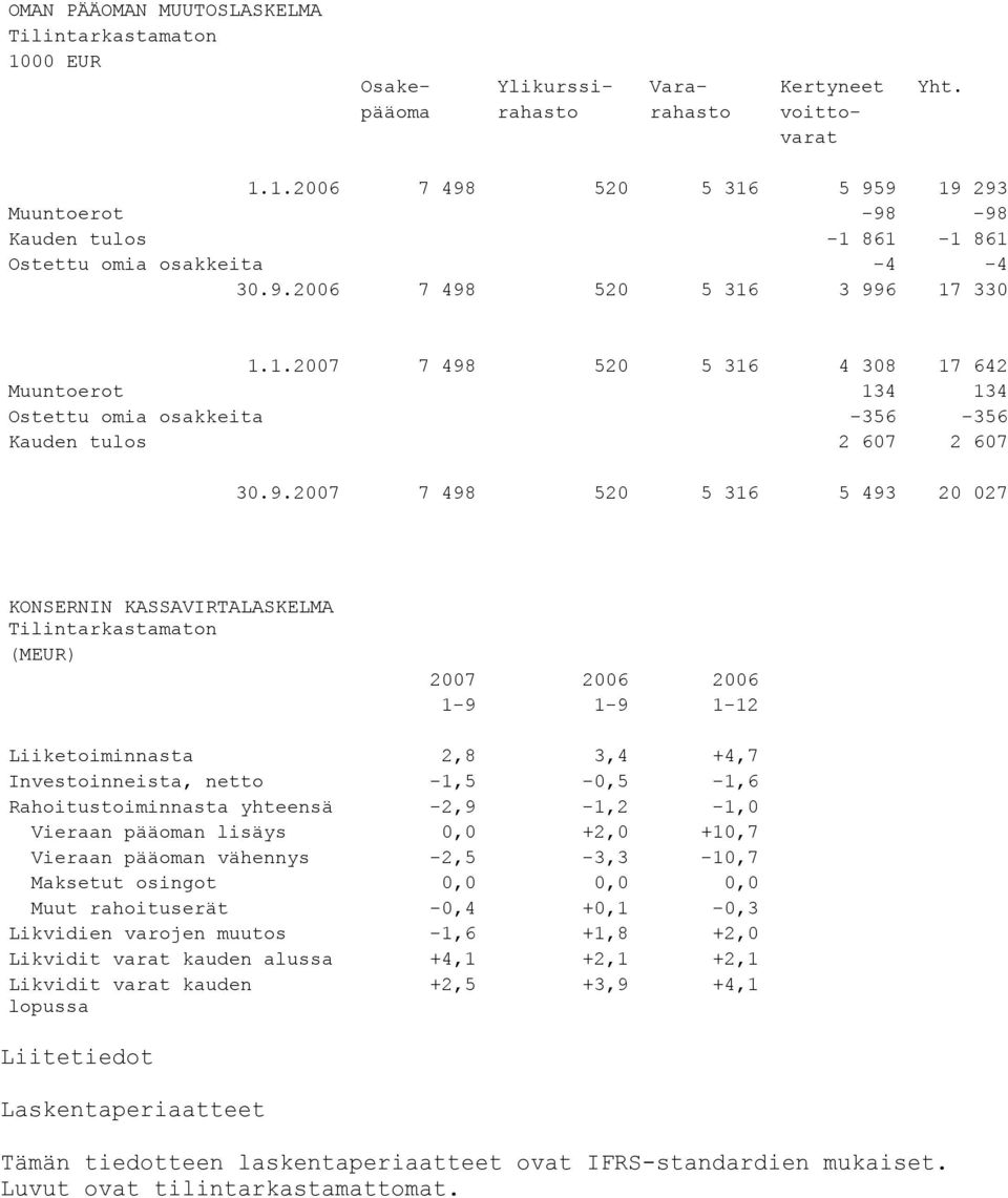 KASSAVIRTALASKELMA (MEUR) 2007 2006 2006 1-9 1-9 1-12 Liiketoiminnasta 2,8 3,4 +4,7 Investoinneista, netto -1,5-0,5-1,6 Rahoitustoiminnasta yhteensä -2,9-1,2-1,0 Vieraan pääoman lisäys 0,0 +2,0 +10,7