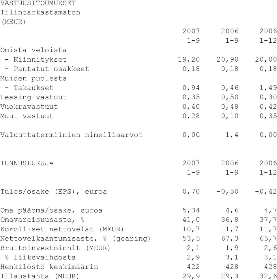 1-9 1-12 Tulos/osake (EPS), euroa 0,70-0,50-0,42 Oma pääoma/osake, euroa 5,34 4,6 4,7 Omavaraisuusaste, % 41,0 36,8 37,7 Korolliset nettovelat (MEUR) 10,7 11,7 11,7