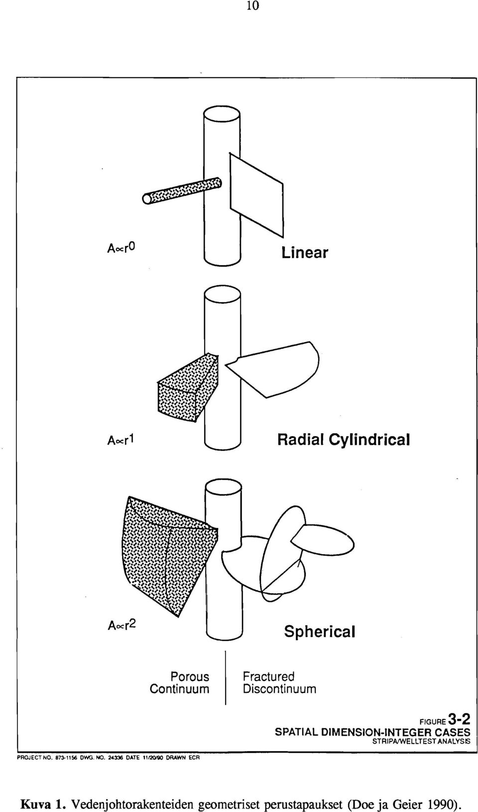 Cylindrical Spherical Porous Continuurn Fractured Discontinuurn FIGURE~-2 ( SPATIAL