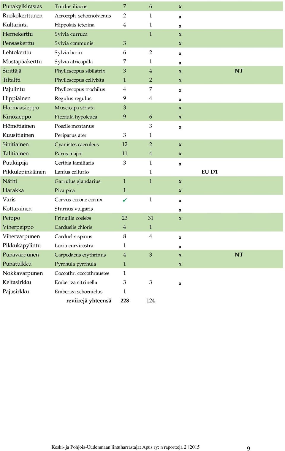 Sirittäjä Phylloscopus sibilatrix 3 4 x NT Tiltaltti Phylloscopus collybita 1 2 x Pajulintu Phylloscopus trochilus 4 7 x Hippiäinen Regulus regulus 9 4 x Harmaasieppo Muscicapa striata 3 x