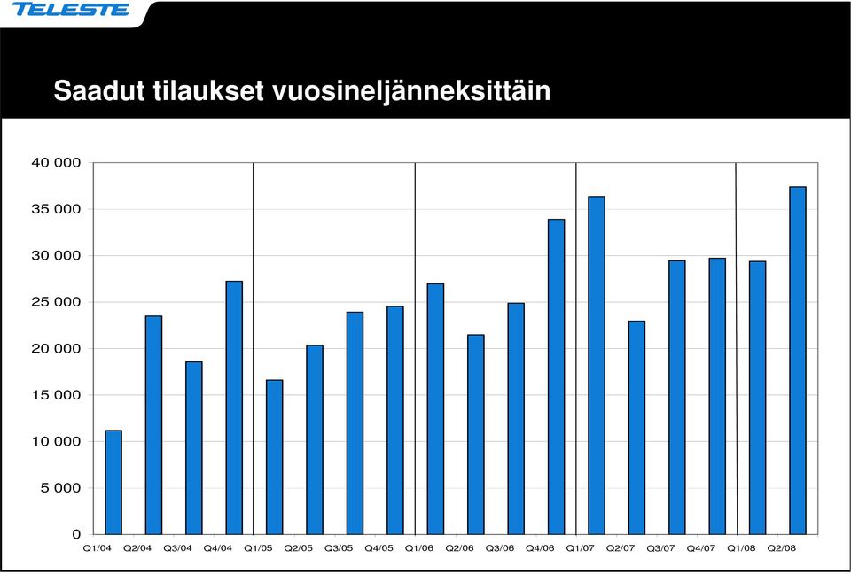 Q1/08 Q2/08 Saadut tilaukset vuosineljänneksittäin