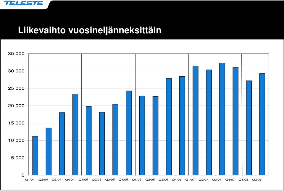 Q1/08 Q2/08 Liikevaihto vuosineljänneksittäin