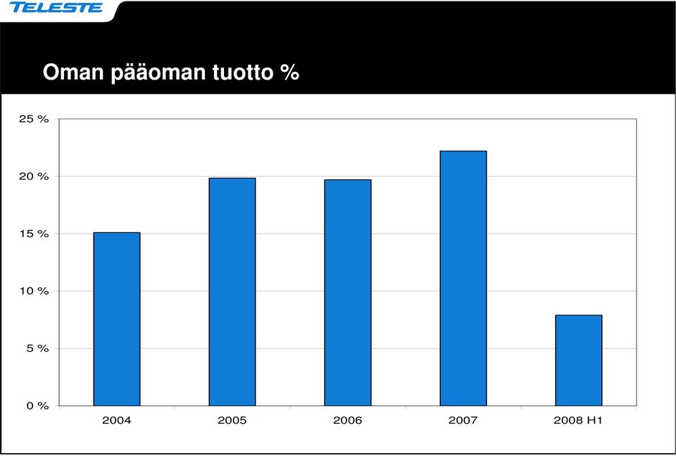 % 5 % 0 % 2004 2005