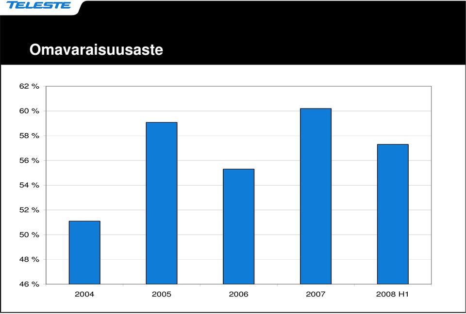 % 50 % 48 % 46 % 2004