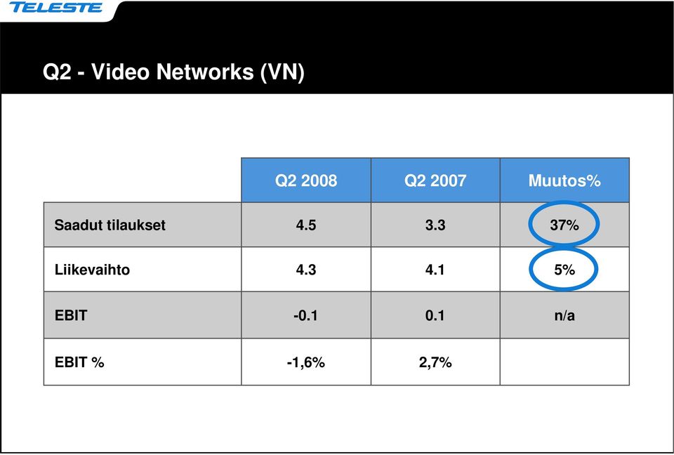 4.5 3.3 37% Liikevaihto 4.3 4.