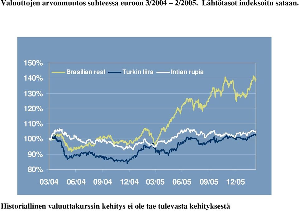 150% 140% Brasilian real Turkin liira Intian rupia 130% 120% 110% 100%