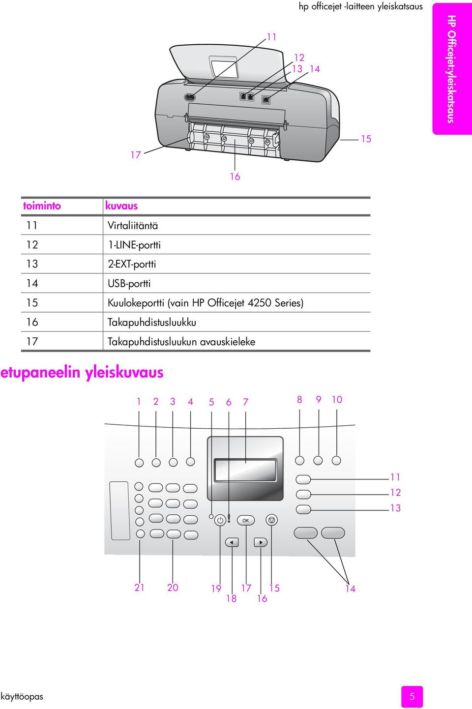 Kuulokeportti (vain HP Officejet 4250 Series) 16 Takapuhdistusluukku 17