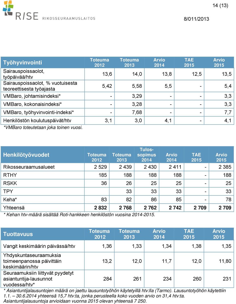 Henkilötyövuodet Tulossopimus Arvio TAE Arvio Rikosseuraamusalueet 2 529 2 439 2 430 2 411-2 385 RTHY 185 188 188 188-188 RSKK 36 26 25 25-25 TPY 33 33 33-33 Keha* 83 82 86 85-78 Yhteensä 2 832 2 768