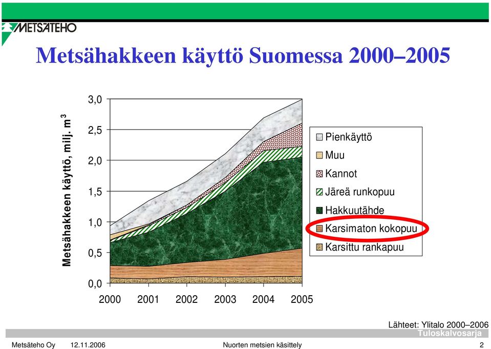 Pienkäyttö Muu Kannot Järeä runkopuu Hakkuutähde Karsimaton