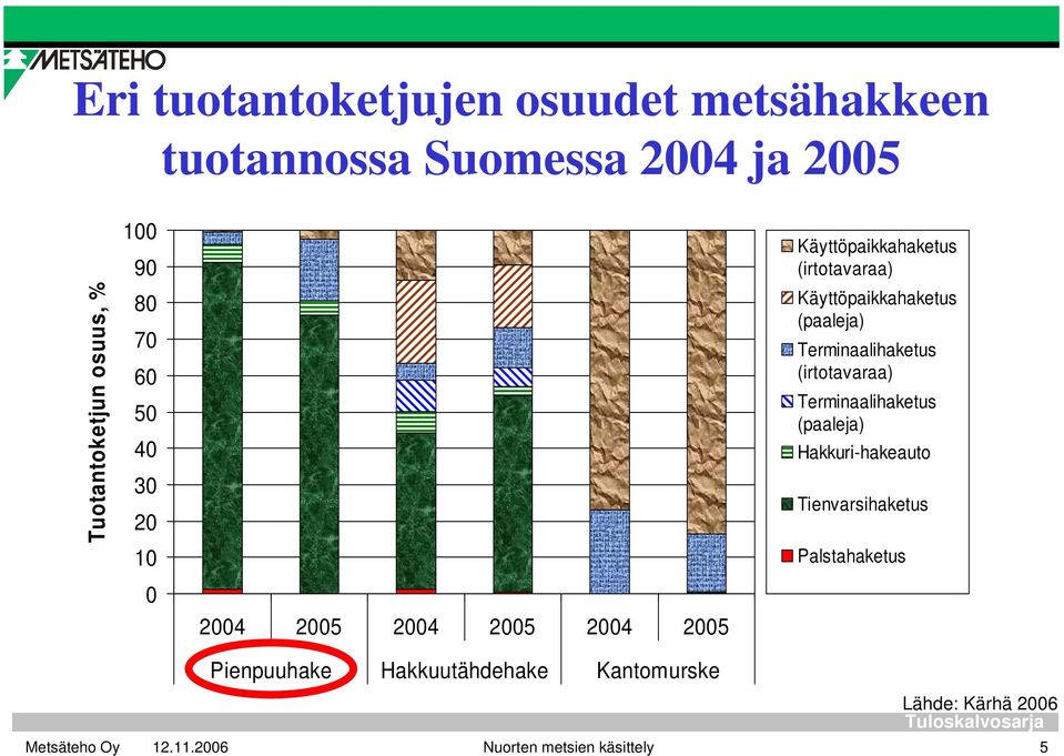 Käyttöpaikkahaketus (paaleja) Terminaalihaketus (irtotavaraa) Terminaalihaketus (paaleja)