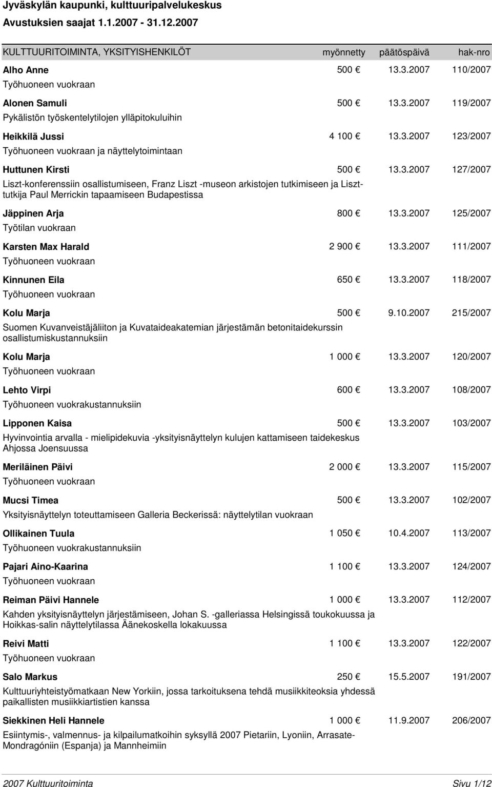 3.2007 125/2007 Työtilan vuokraan Karsten Max Harald 2 900 13.3.2007 111/2007 Kinnunen Eila 650 13.3.2007 118/2007 Kolu Marja 500 9.10.