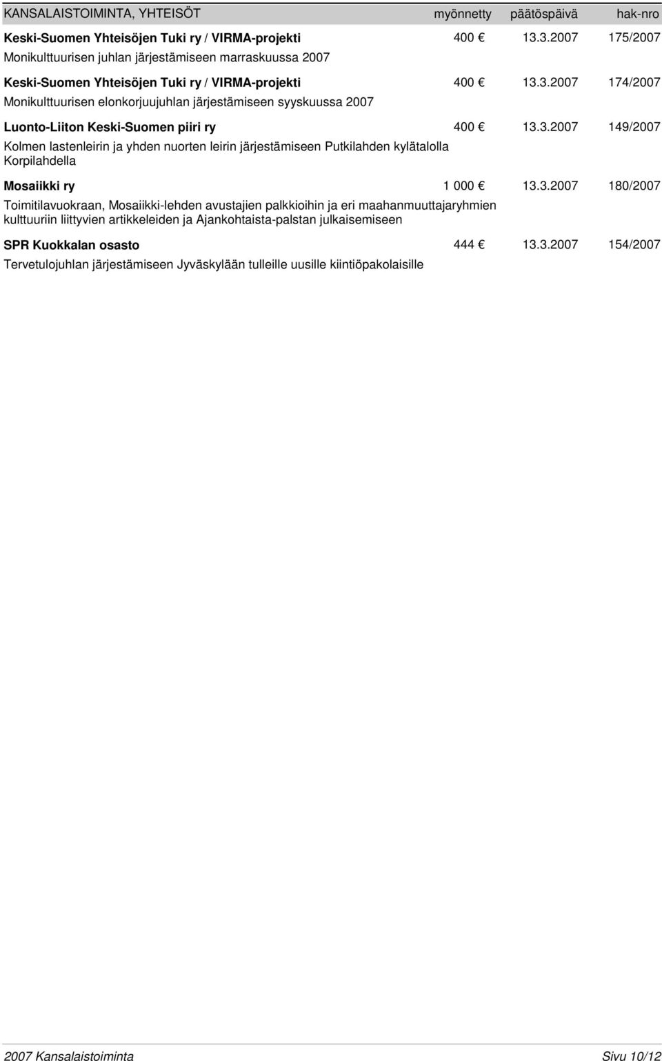 3.2007 149/2007 Kolmen lastenleirin ja yhden nuorten leirin järjestämiseen Putkilahden kylätalolla Korpilahdella Mosaiikki ry 1 000 13.3.2007 180/2007 Toimitilavuokraan, Mosaiikki-lehden avustajien