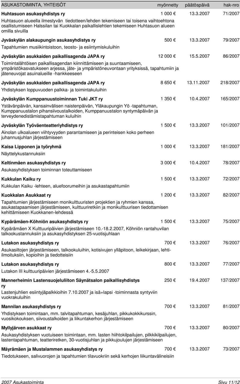 Jyväskylän alakaupungin asukasyhdistys ry 50