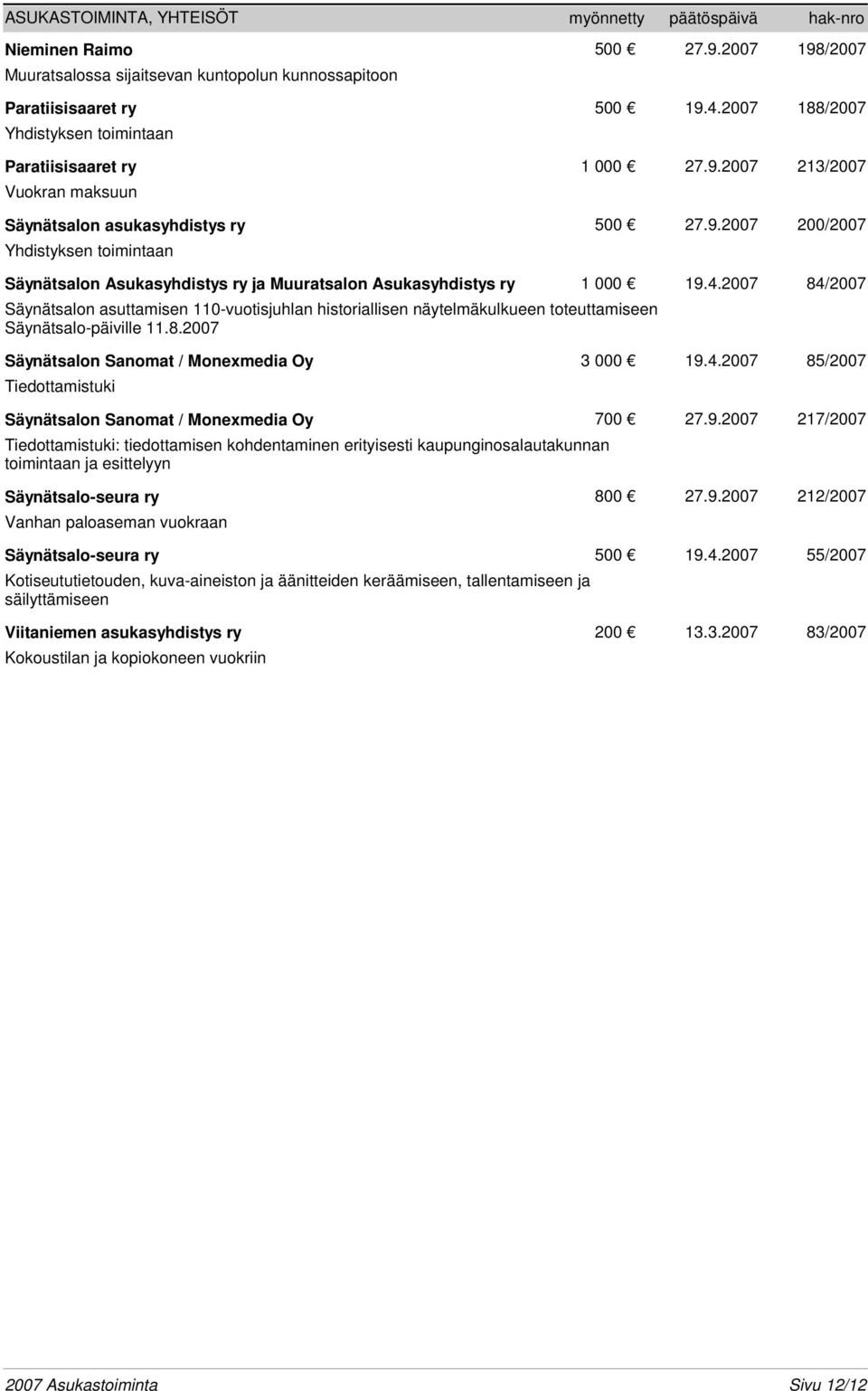 4.2007 84/2007 Säynätsalon asuttamisen 110-vuotisjuhlan historiallisen näytelmäkulkueen toteuttamiseen Säynätsalo-päiville 11.8.2007 Säynätsalon Sanomat / Monexmedia Oy 3 000 19.4.2007 85/2007 Tiedottamistuki Säynätsalon Sanomat / Monexmedia Oy 700 27.