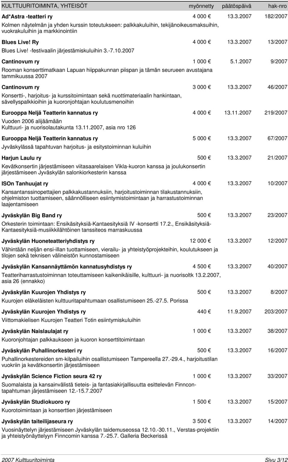 -festivaalin järjestämiskuluihin 3.-7.10.2007 Cantinovum ry 1 000 5.1.2007 9/2007 Rooman konserttimatkaan Lapuan hiippakunnan piispan ja tämän seurueen avustajana tammikuussa 2007 Cantinovum ry 3 000 13.