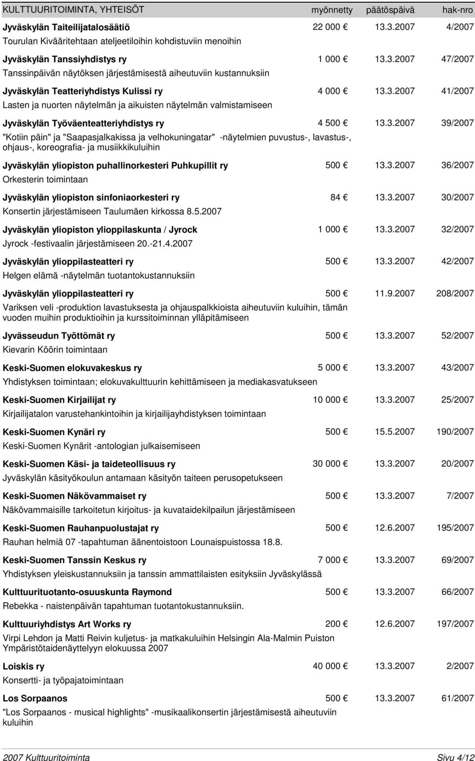 3.2007 41/2007 Lasten ja nuorten näytelmän ja aikuisten näytelmän valmistamiseen Jyväskylän Työväenteatteriyhdistys ry 4 500 13.3.2007 39/2007 "Kotiin päin" ja "Saapasjalkakissa ja velhokuningatar"