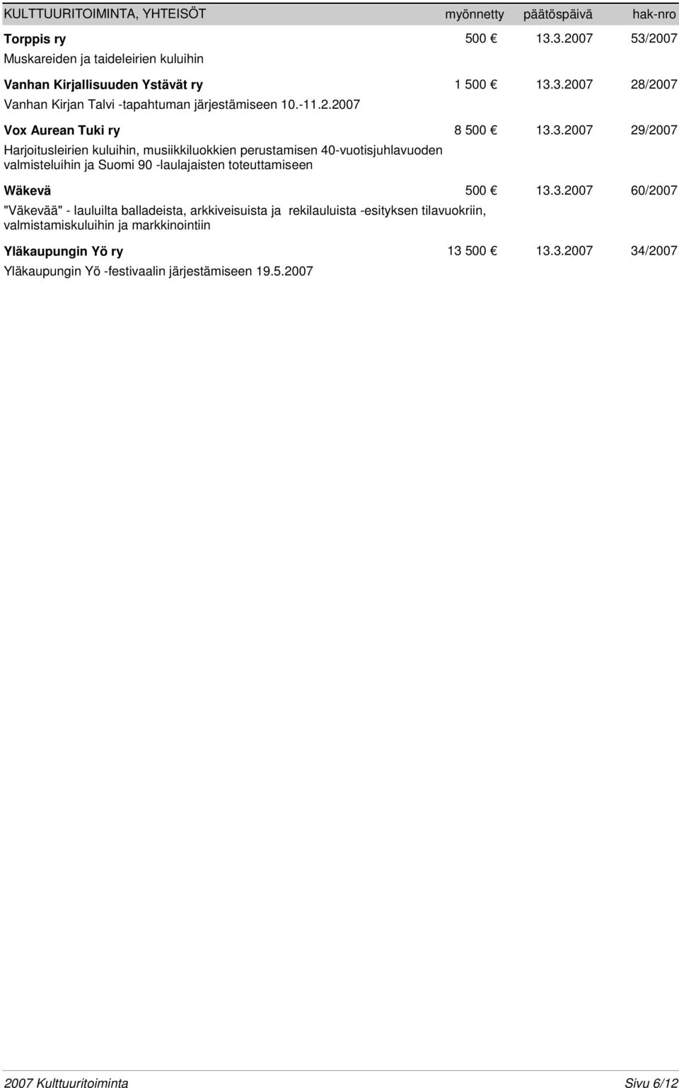 3.2007 29/2007 Harjoitusleirien kuluihin, musiikkiluokkien perustamisen 40-vuotisjuhlavuoden valmisteluihin ja Suomi 90 -laulajaisten toteuttamiseen Wäkevä 500 13.3.2007 60/2007 "Väkevää" - lauluilta balladeista, arkkiveisuista ja rekilauluista -esityksen tilavuokriin, valmistamiskuluihin ja markkinointiin Yläkaupungin Yö ry 13 500 13.